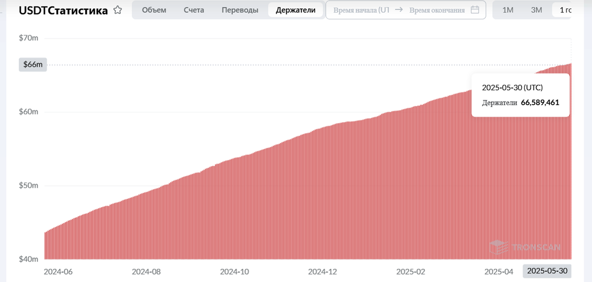 Это показатели держателей USDT только в сети Tron, а на самом деле их гораздо больше