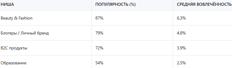 Instagram* остаётся ключевой платформой для коммуникации с целевой аудиторией в самых популярных нишах.