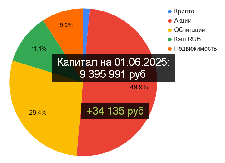 Состав Капитала на 1 мая 2025 год. Канал "Рациональный подход"