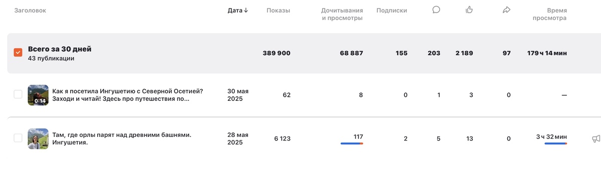 Статистика по публикациям за 30 дней.