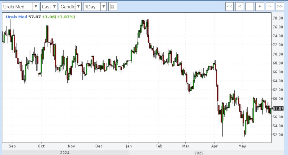 Как видно по графику - и без всяких саудитов ситуация "швах"