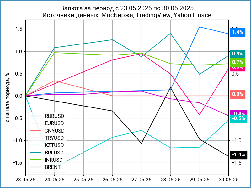 Недельная динамика валют.