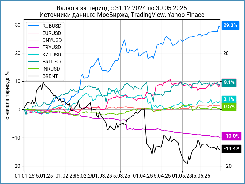Динамика валют с начала года.