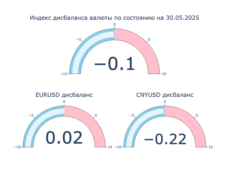 Индекс дисбаланса. Положительное значение: локальный кросс-курс превышает оффшорный, валюта на МосБирже крепче к доллару США в сравнении с Forex. Отрицательное значение: локальный кросс-курс ниже оффшорного, валюта на МосБиржа слабее к доллару США в сравнении с Forex.