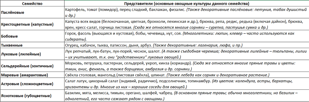 Группировка овощей по ботаническим семействам