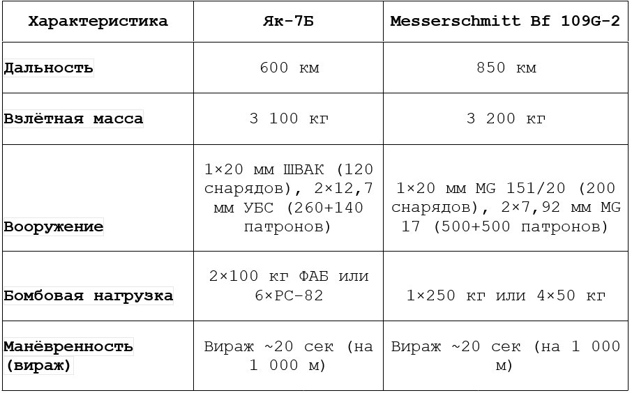 Сравнительная таблица лётно-технических характеристик Як-7Б и Messerschmitt Bf 109G-2