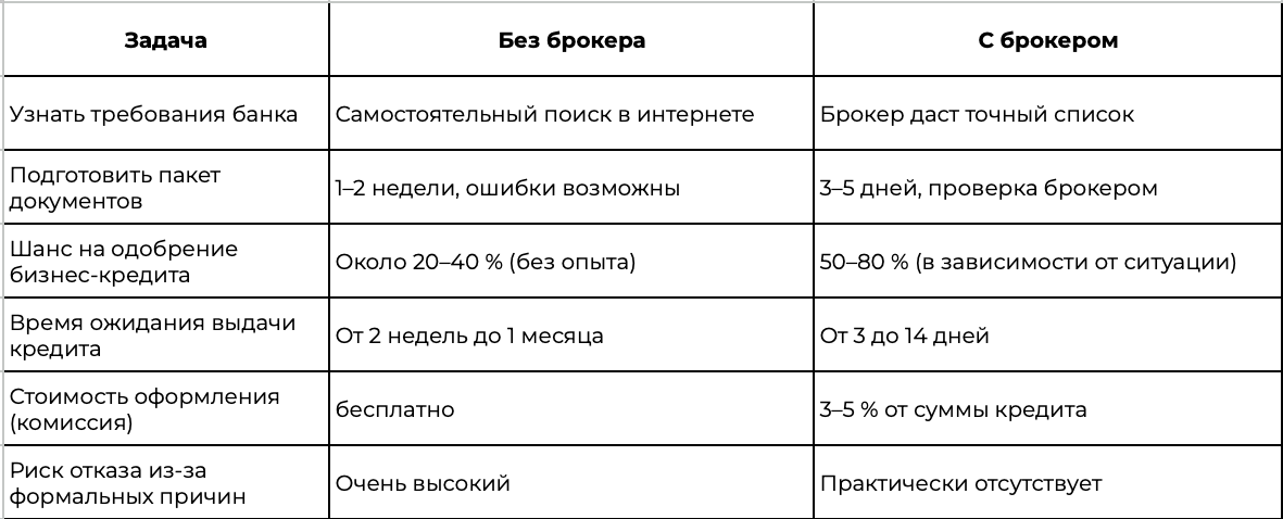 Сравнение сделано по средним показателям по рынку 