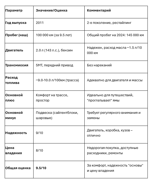 Таблица: Краткие Характеристики и Оценка Chevrolet Epica 2011 (2 рестайлинг)