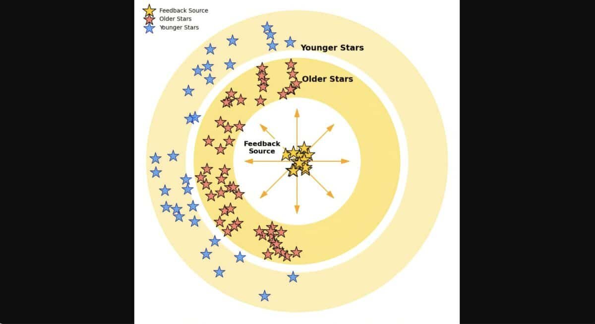 Последовательное звездообразование, спровоцированное вспышками сверхновых: красным цветом показаны более старые звездные скопления, синим — молодые / © XAO, Astronomy & Astrophysics, 2025📷
