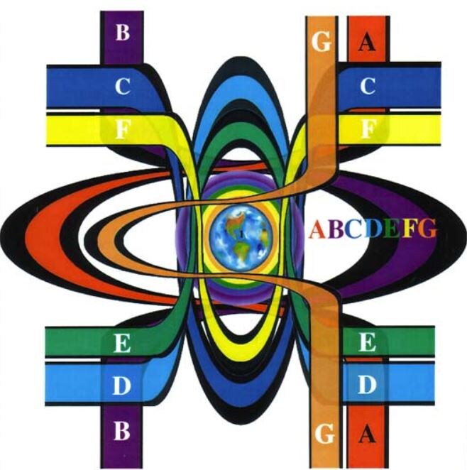 Из книги «Последнее обращение к Человечеству» Николая Левашова. Рис.11 — иллюстрирует процесс слияния семи форм материй (A, B, C, D, E, F, G) в зоне искривления пространства. В результате формируется физически плотная планета, включающая все планетарные уровни.