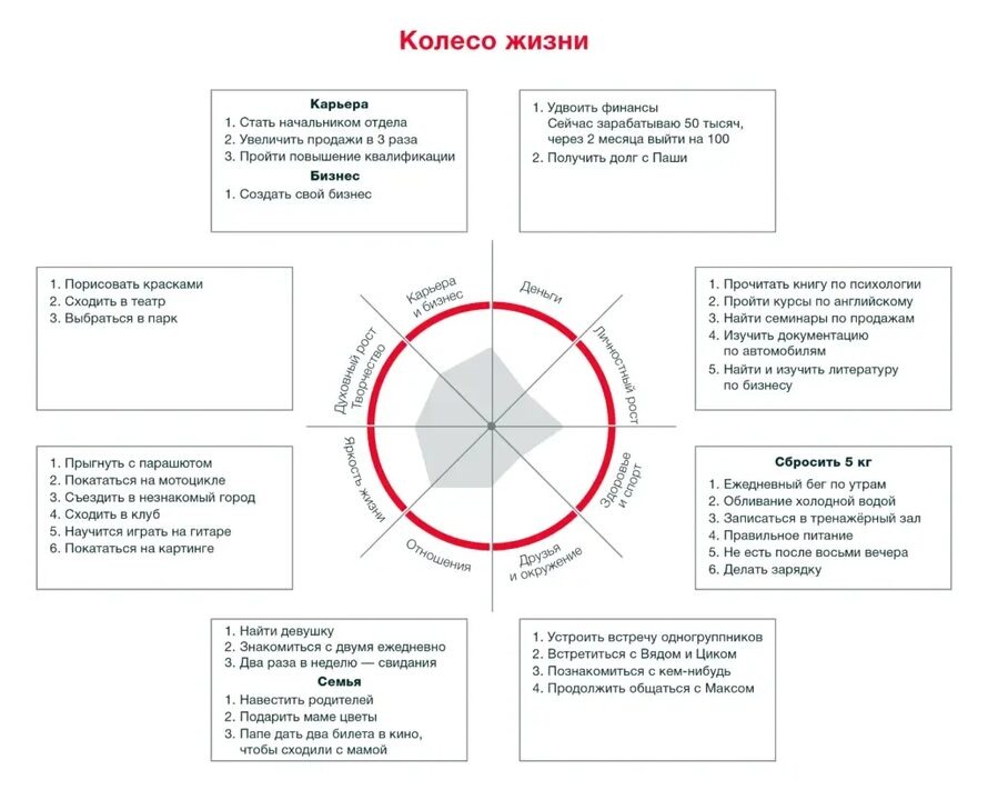 Колесо жизни /колесо баланса 