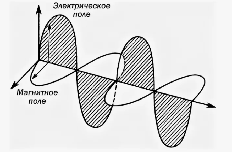 Вот, например, есть магнитное поле и электрическое поле
