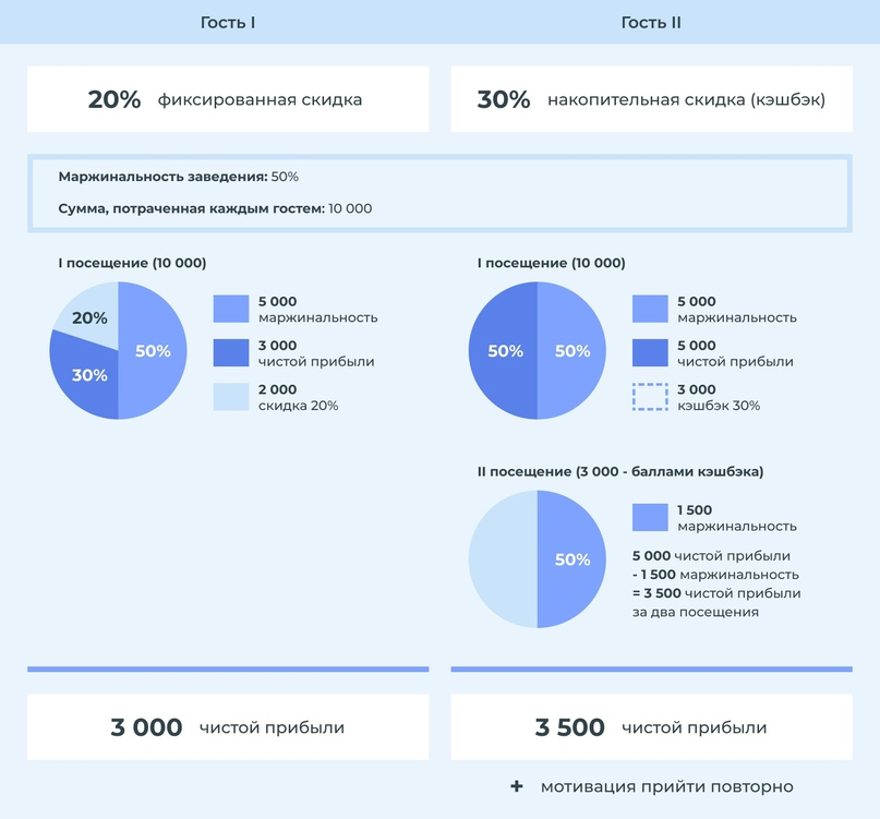 Программа лояльности как метод повышения ваших продаж