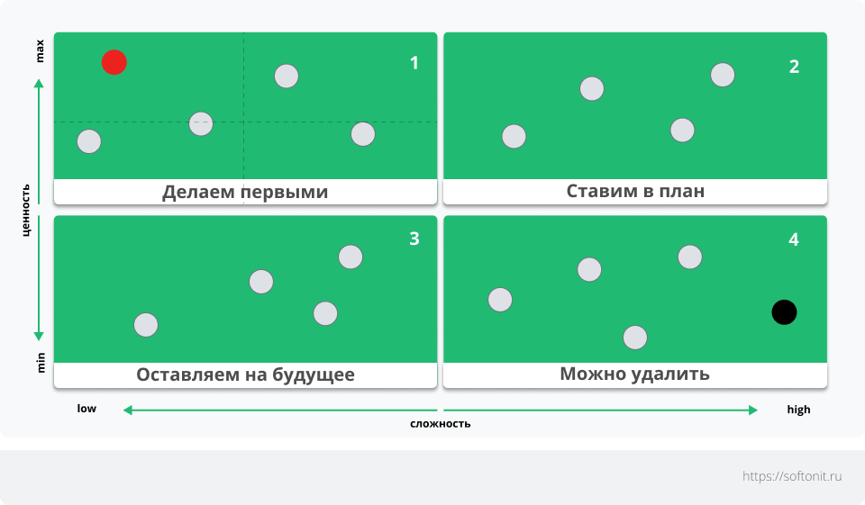 Value vs Effort