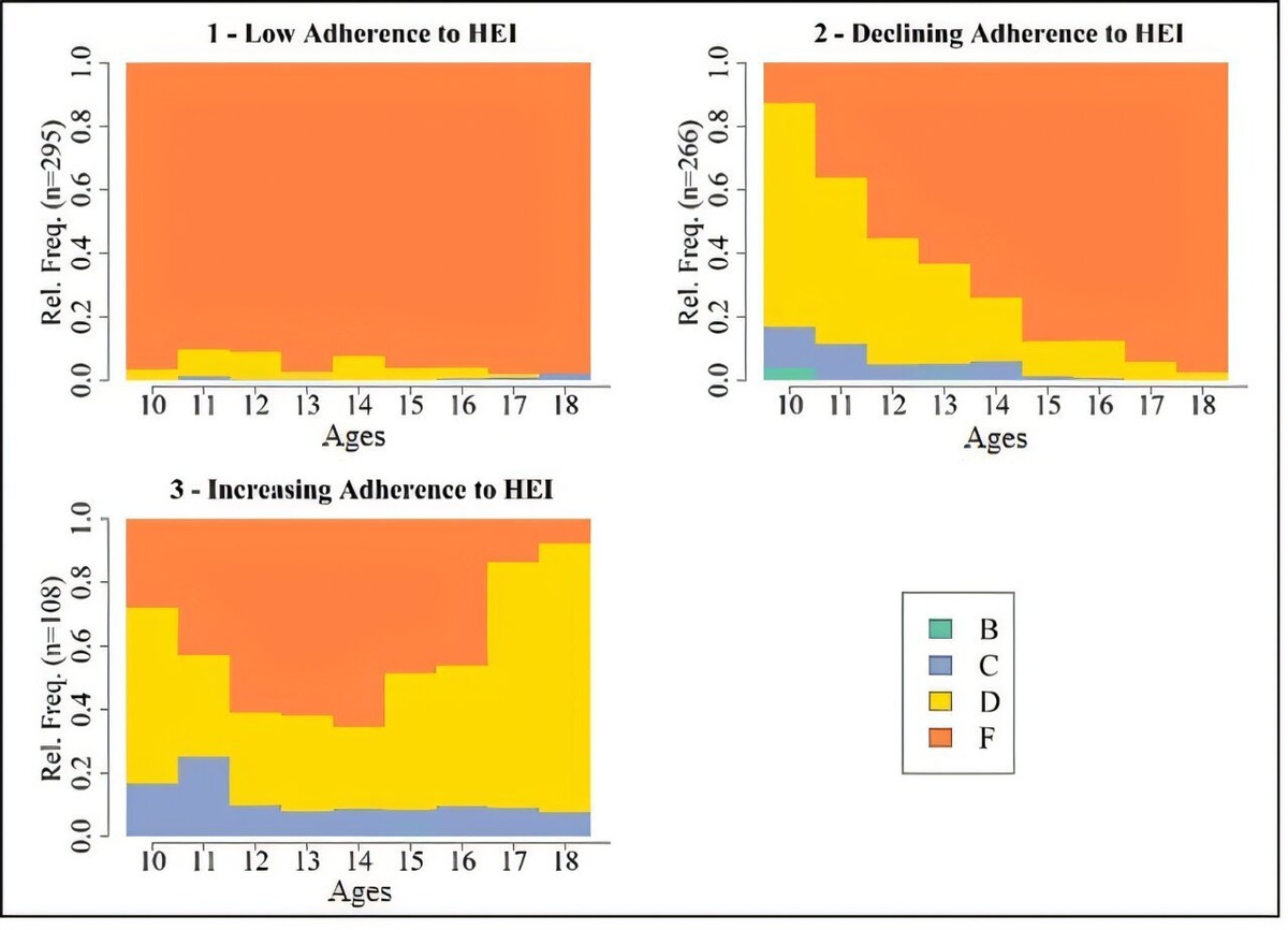    Качество диеты оценивалось с помощью Индекса здорового питания (HEI), распространенного инструмента для измерения соблюдения здоровых схем питания.
