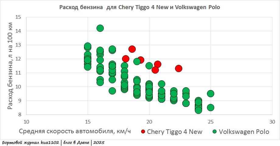 Зависимость расхода бензина от средней скорости для автомобилей Volkswagen Polo и Chery Tiggo 4 New. Автор графики kua1102