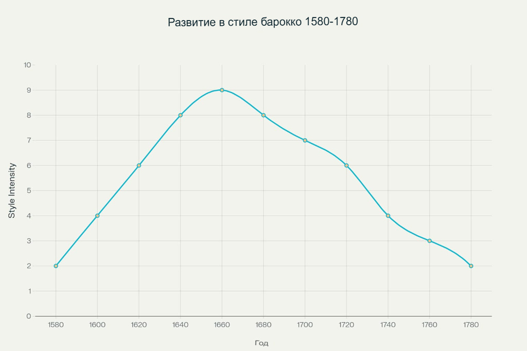 Хронология развития барокко в Европе (1580-1780 гг.)