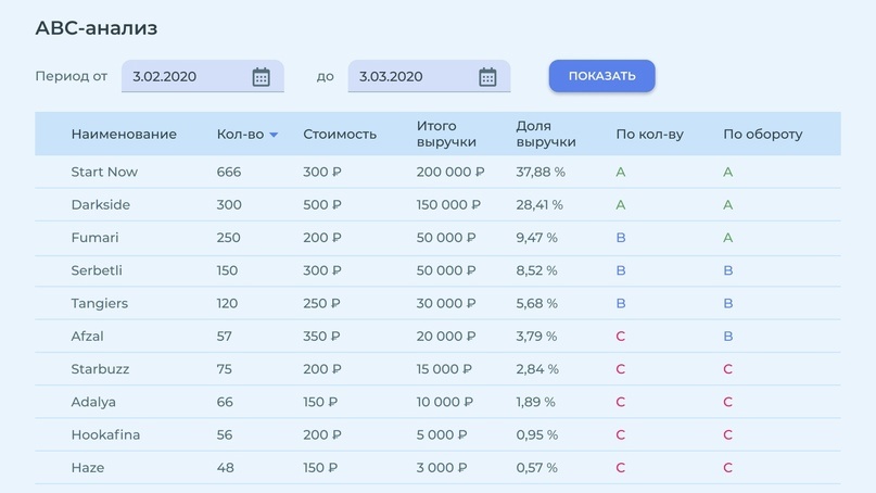 Эффективное меню — ABC-анализ