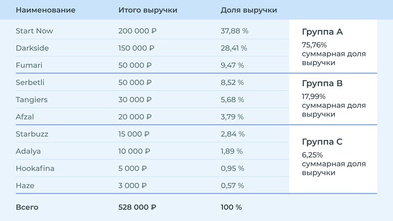 Эффективное меню — ABC-анализ