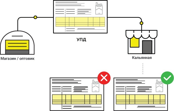 Работа Lounge баров в системе «Честный ЗНАК»