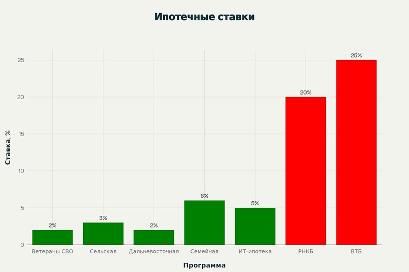 Сравнение ипотечных ставок в Крыму: льготные и стандартные программы
