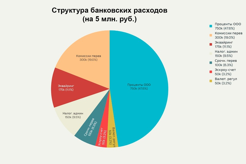 Структура банковских издержек при безналичном строительстве дома (5 млн руб.)