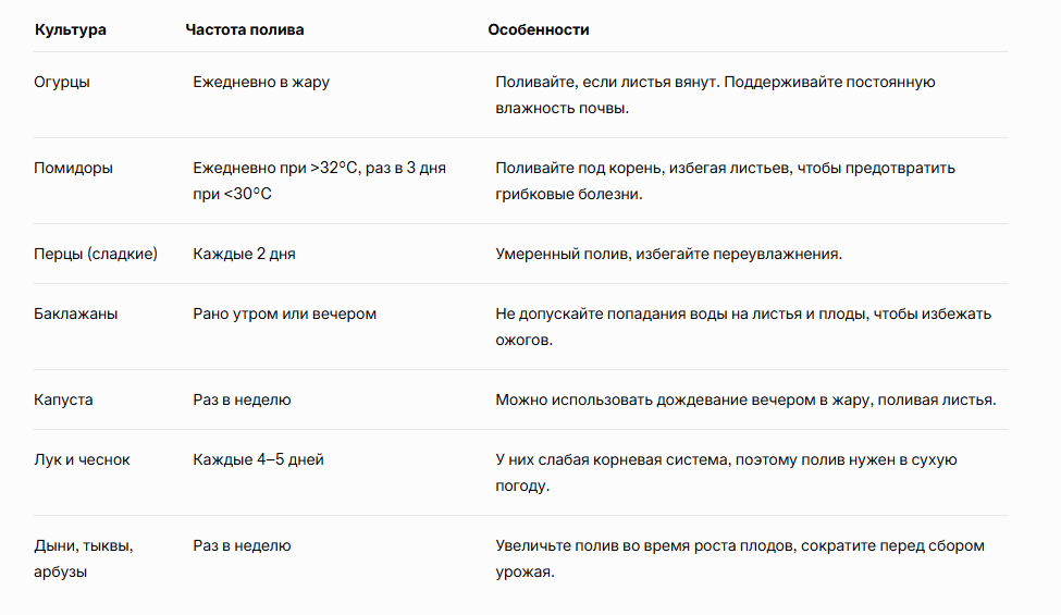 Полив конкретных культур