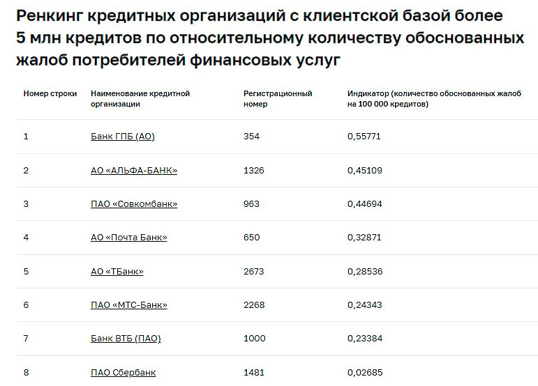 Ренкинг за январь — декабрь 2024 г. Источник: cbr.ru/banking_sector/bank_ranking/