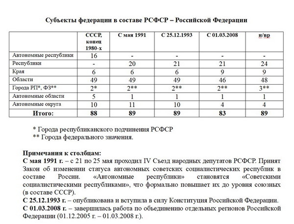 Таблица подготовлена автором