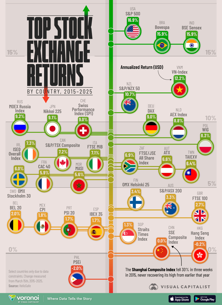 Страны с самой высокой доходностью фондового рынка с 2015 года