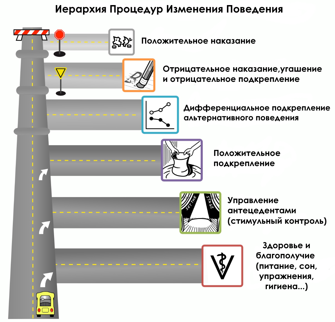 Наиболее позитивные и наименее интрузивные из эффективных вмешательств