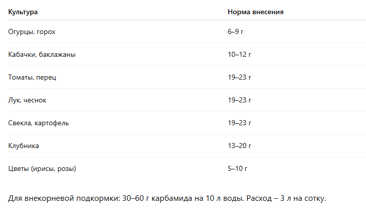 Нормы внесения мочевины (г на 1 кв.м)