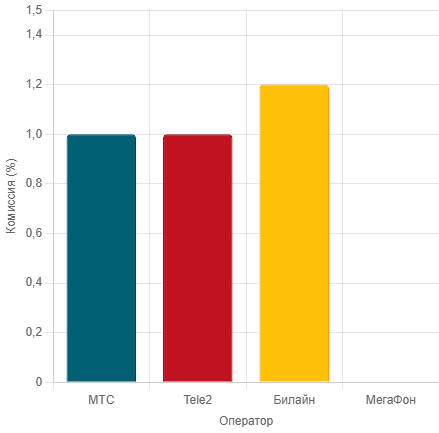 МТС — до 1% с февраля 2023 года, Билайн — 1,2% с декабря 2024 года, Tele2 — 1% с 5 мая 2025 года. 