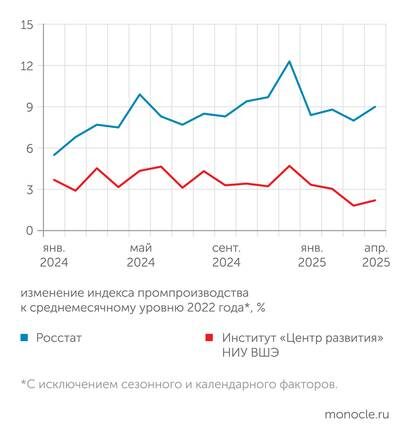    Росстат, расчеты "Монокля" по данным Института "Центр развития" НИУ ВШЭ: В условиях сильных структурных сдвигов Росстат серьезно завышает динамику промышленного производства