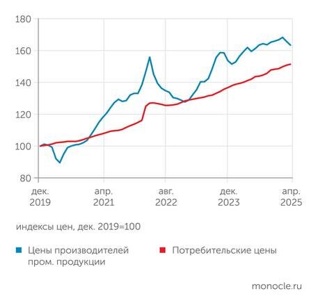    расчеты "Монокля" по данным Росстата: Разрыв между индексами цен производителей промышленной продукции и потребительских цен сокращается