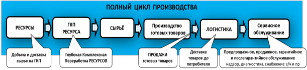 Схема Полного Цикла производства.