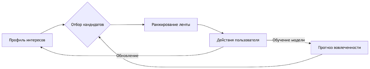 Схема работы алгоритмы