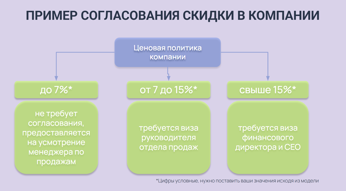 Пример, как это может выглядеть в реальности. Менеджер имеет право на свое усмотрение предоставить несущественную скидку покупателю в качестве "дожима". Такая скидка может быть от 2 до 7% (ее нужно индивидуально рассчитывать исходя из вашей финансовой модели). Если клиент просит скидку больше, тогда до 15% скидка согласовывается с руководителем отдела продаж. Все, что выше 15%, непосредственно с директором или собственником бизнеса, я бы еще добавила в эту цепочку согласования финансового директора, так как в этом случае есть риск вообще уйти в минус по сделке. И при формировании итоговой отчетности это может стать неприятным сюрпризом