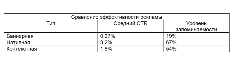 Сравнение эффективности рекламы