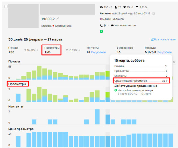 Пример объявления с таким тарифом. Средняя стоимость просмотра за день с учетом, включенного продвижения - 32