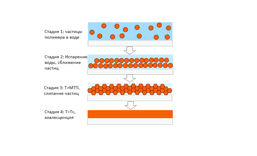 Рисунок 1 - процесс формирования пленки  