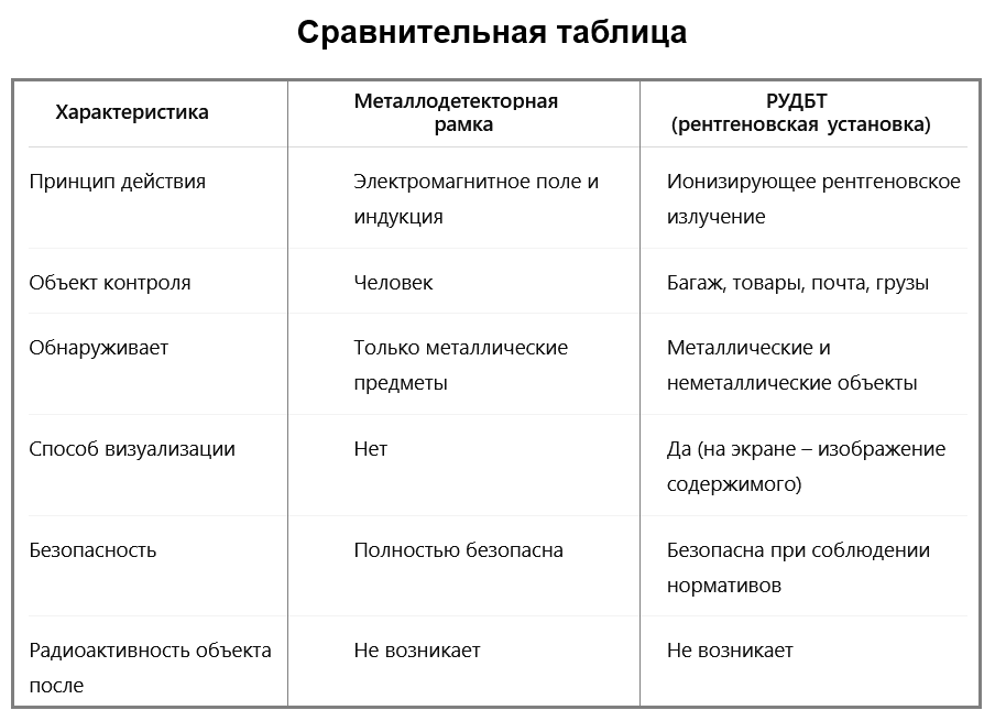 Сравнительная таблица. Чем металлодетекторы отличаются от рентгеновских установок.