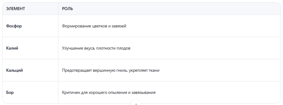 питательные элементы и их роль в жизни томатов