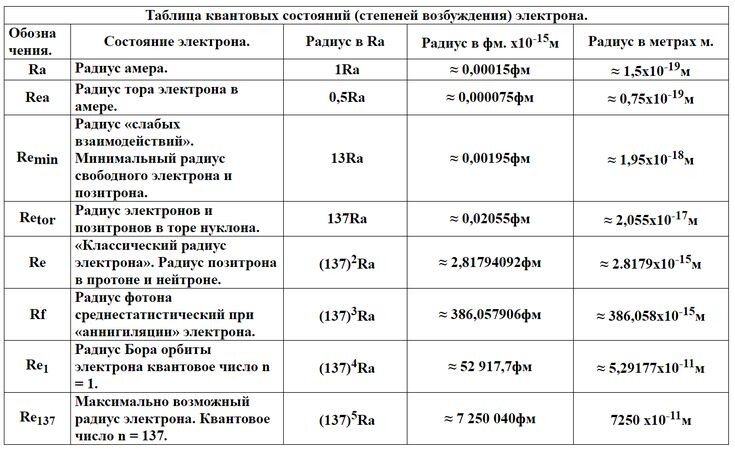 Таблица квантовых состояний (степеней возбуждения) электрона.