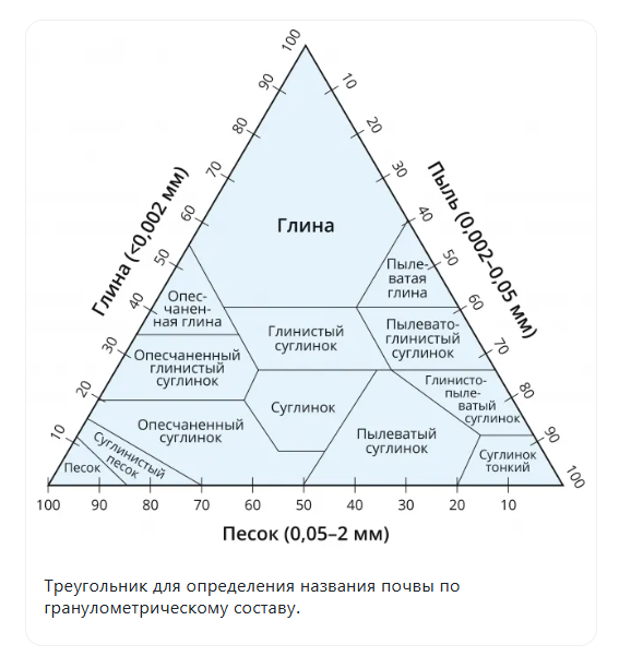 Классификация почв по содержанию разноразмерных минеральных частиц (гранулометрический состав) 