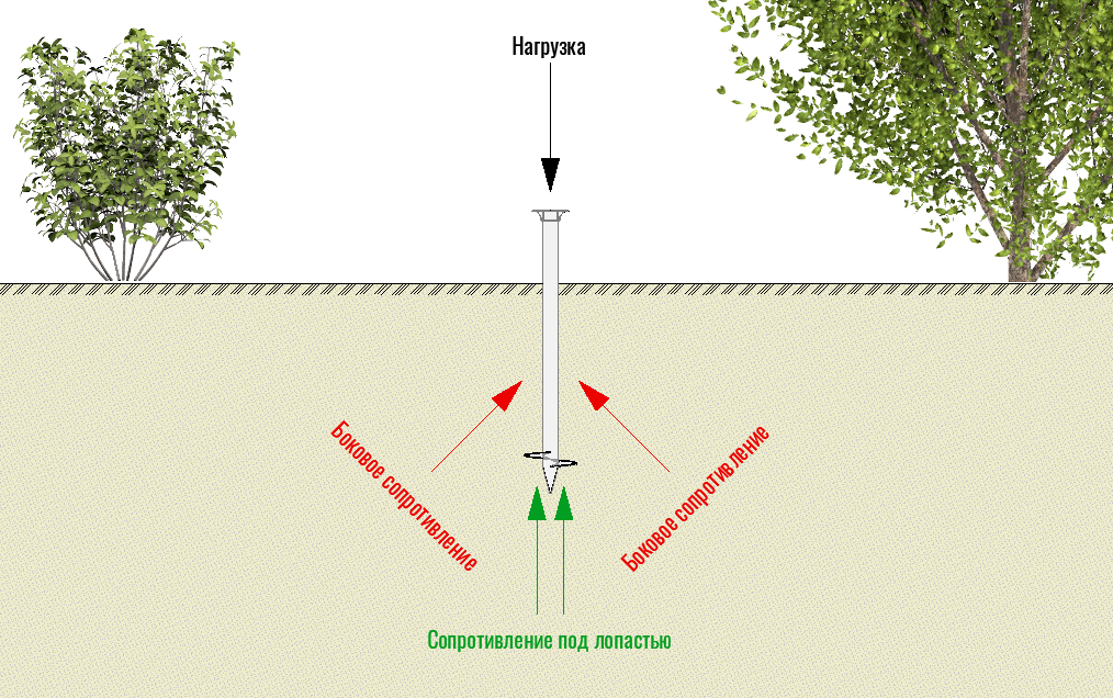 Силы, удерживающие сваю от просадки