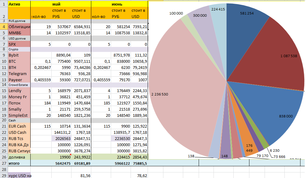 Портфель в сравнении месяца с предыдущим.