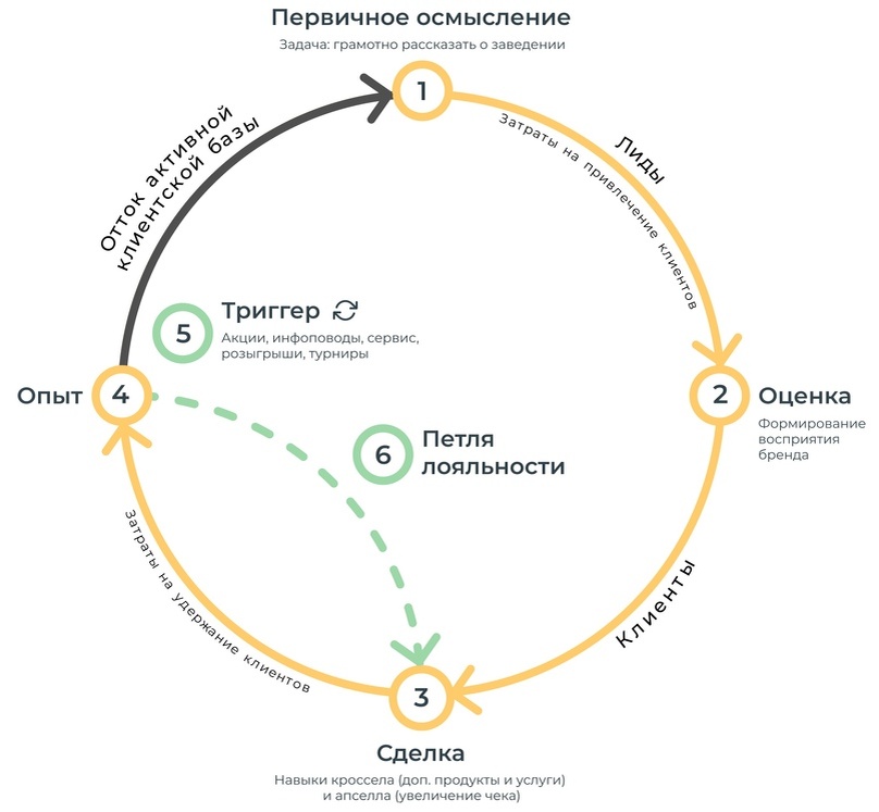Шесть точек контакта с клиентом