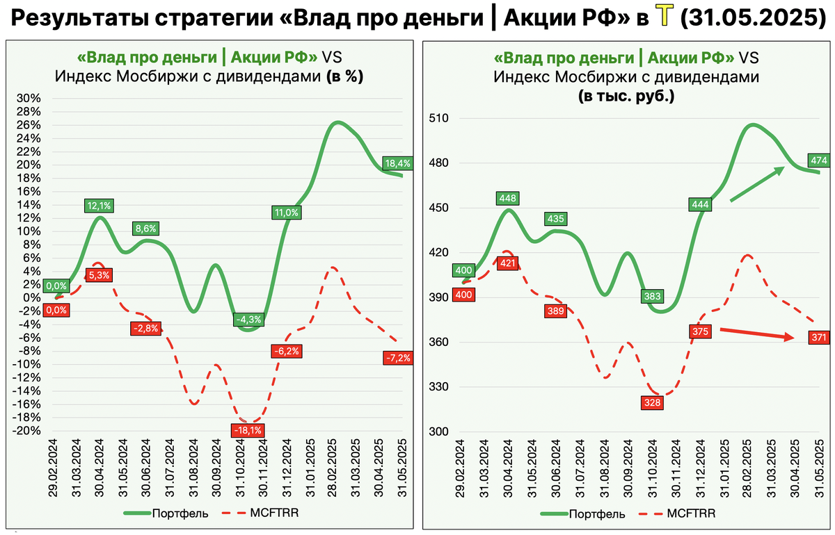 Стратегия автоследования "Влад про деньги | Акции РФ" VS Индекс Мосбиржи с дивидендами