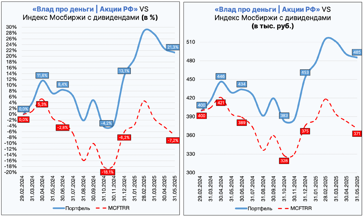Рост стратегии в БКС против индекса Мосбиржи полной доходности